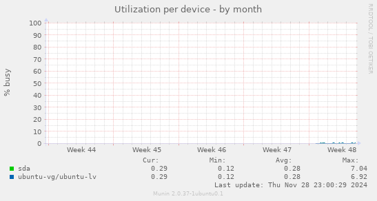 Utilization per device