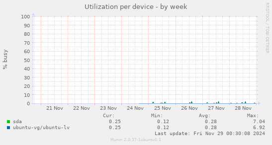 Utilization per device