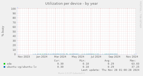 Utilization per device