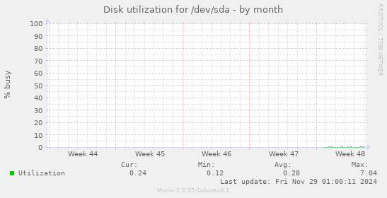 Disk utilization for /dev/sda