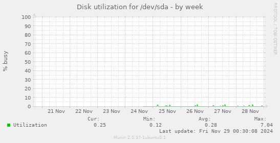 Disk utilization for /dev/sda