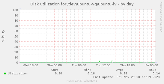 Disk utilization for /dev/ubuntu-vg/ubuntu-lv