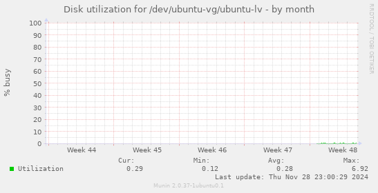 Disk utilization for /dev/ubuntu-vg/ubuntu-lv