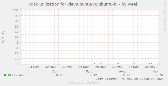 Disk utilization for /dev/ubuntu-vg/ubuntu-lv