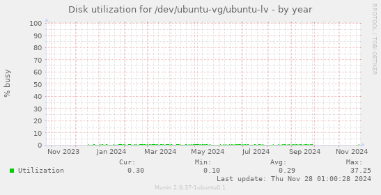 Disk utilization for /dev/ubuntu-vg/ubuntu-lv