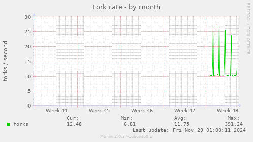 Fork rate