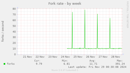 Fork rate