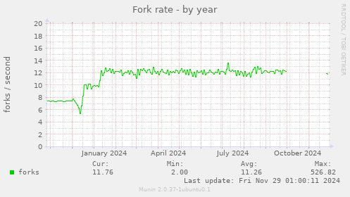 Fork rate