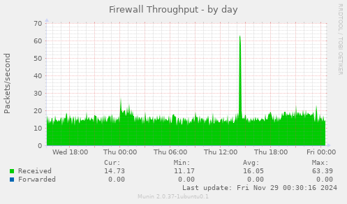 Firewall Throughput