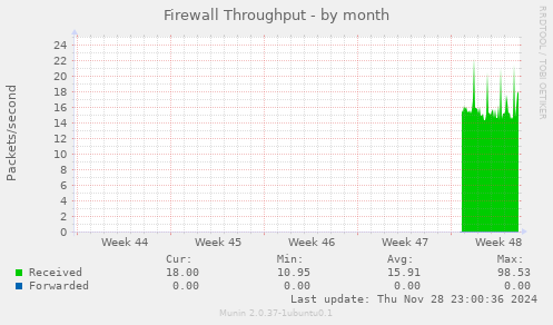 Firewall Throughput