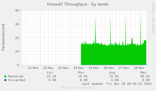 Firewall Throughput