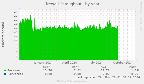 Firewall Throughput