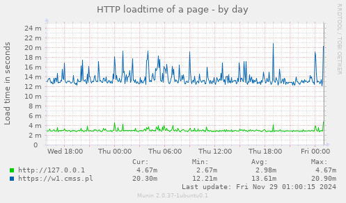 HTTP loadtime of a page