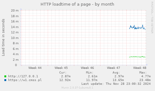 HTTP loadtime of a page