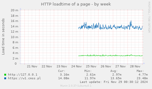 HTTP loadtime of a page