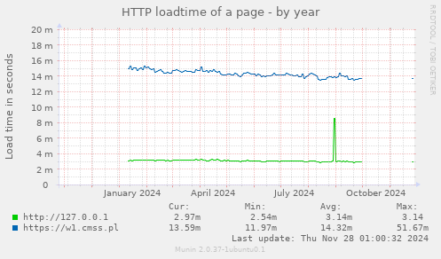 HTTP loadtime of a page