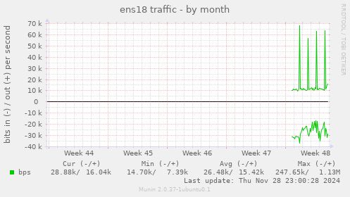 ens18 traffic