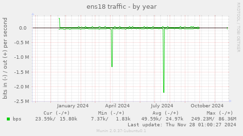 ens18 traffic