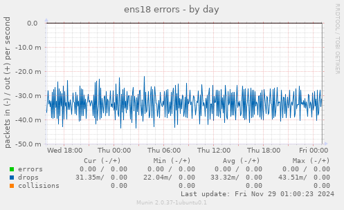 ens18 errors