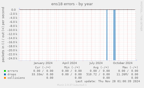 ens18 errors