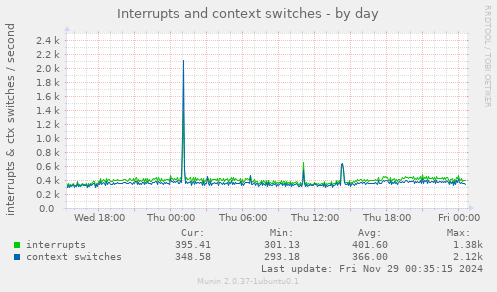 Interrupts and context switches