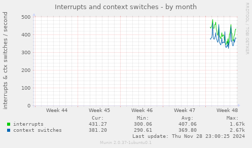 Interrupts and context switches