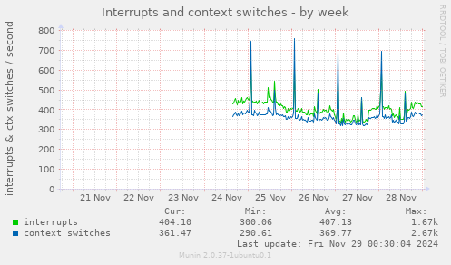 Interrupts and context switches