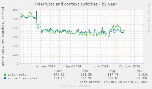 Interrupts and context switches