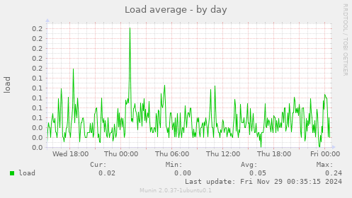 Load average