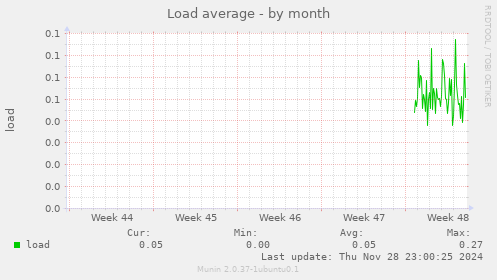 Load average