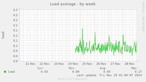 Load average