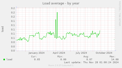 Load average