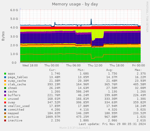 Memory usage