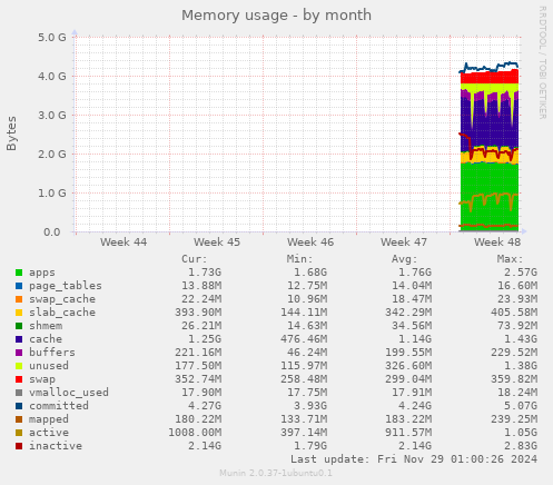 Memory usage