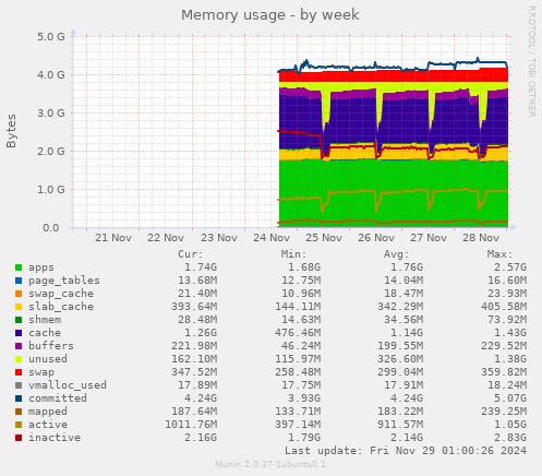 Memory usage