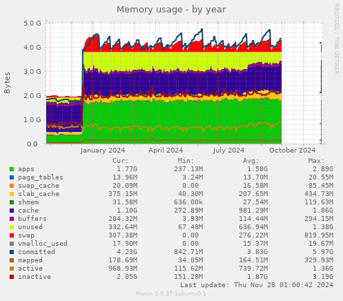 Memory usage