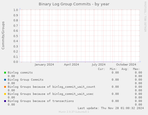 Binary Log Group Commits