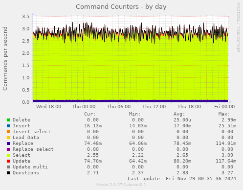 Command Counters