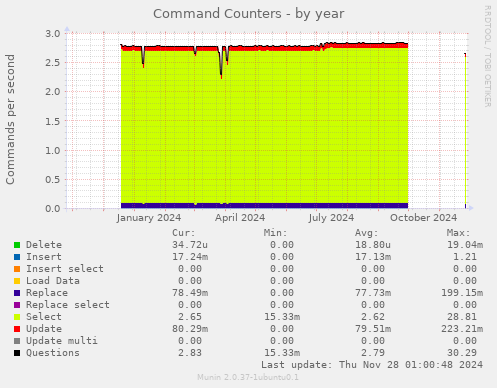 Command Counters