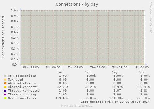 Connections