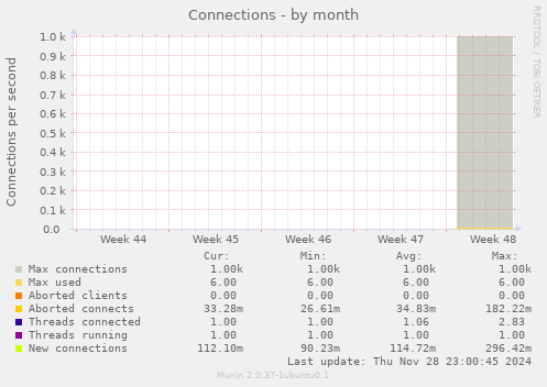 Connections