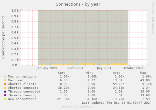 Connections