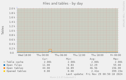 Files and tables