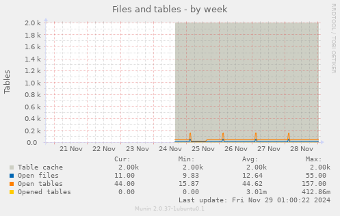 Files and tables