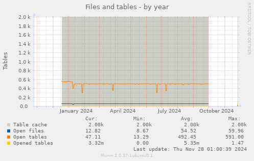 Files and tables