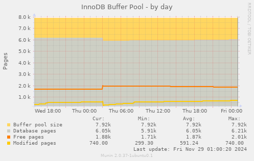 InnoDB Buffer Pool