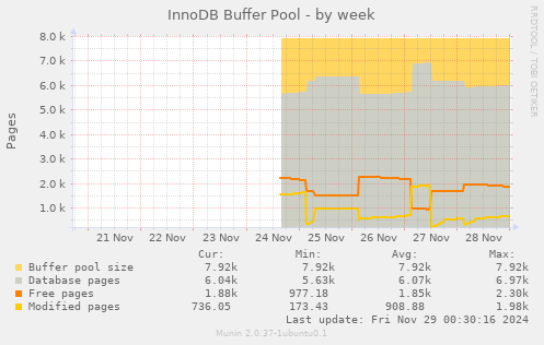 InnoDB Buffer Pool