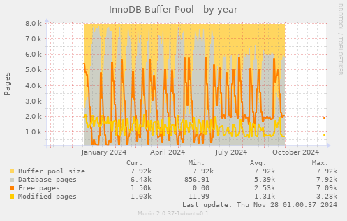 InnoDB Buffer Pool