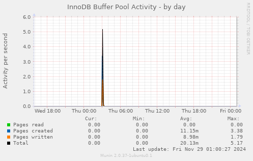 InnoDB Buffer Pool Activity