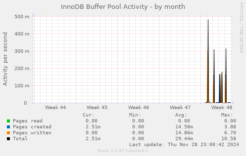 InnoDB Buffer Pool Activity